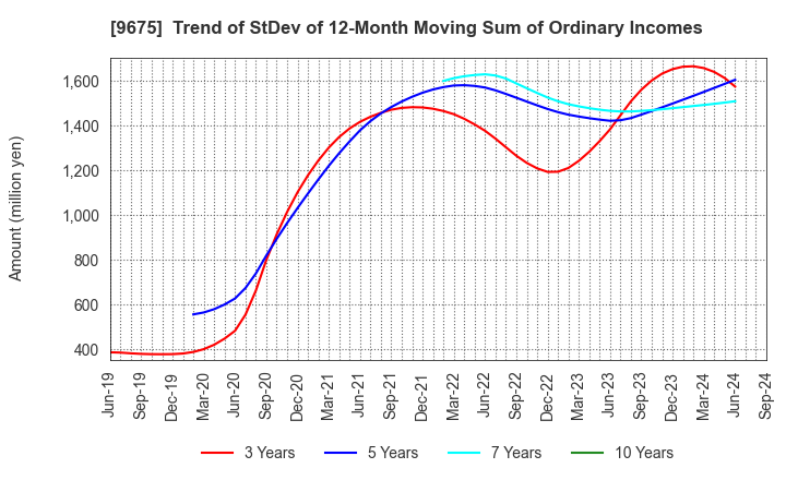 9675 Joban Kosan Co.,Ltd.: Trend of StDev of 12-Month Moving Sum of Ordinary Incomes