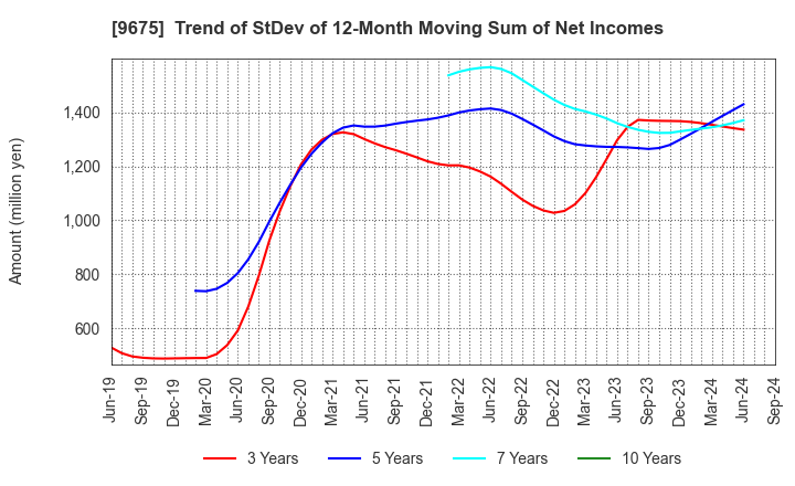 9675 Joban Kosan Co.,Ltd.: Trend of StDev of 12-Month Moving Sum of Net Incomes