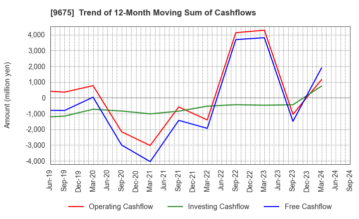 9675 Joban Kosan Co.,Ltd.: Trend of 12-Month Moving Sum of Cashflows