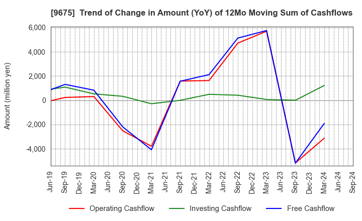 9675 Joban Kosan Co.,Ltd.: Trend of Change in Amount (YoY) of 12Mo Moving Sum of Cashflows