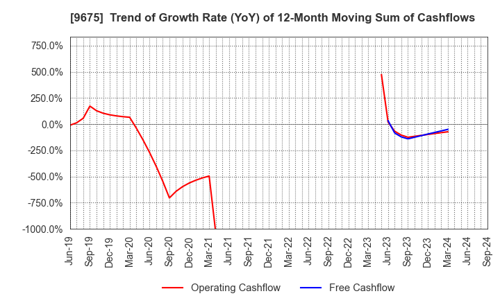 9675 Joban Kosan Co.,Ltd.: Trend of Growth Rate (YoY) of 12-Month Moving Sum of Cashflows