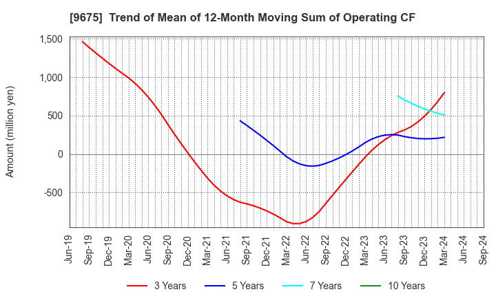 9675 Joban Kosan Co.,Ltd.: Trend of Mean of 12-Month Moving Sum of Operating CF