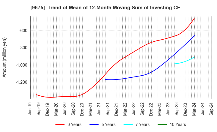 9675 Joban Kosan Co.,Ltd.: Trend of Mean of 12-Month Moving Sum of Investing CF