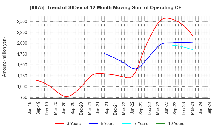 9675 Joban Kosan Co.,Ltd.: Trend of StDev of 12-Month Moving Sum of Operating CF