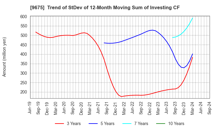 9675 Joban Kosan Co.,Ltd.: Trend of StDev of 12-Month Moving Sum of Investing CF