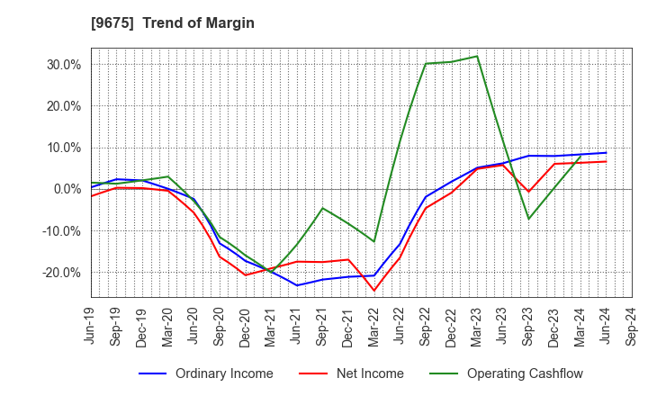 9675 Joban Kosan Co.,Ltd.: Trend of Margin