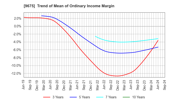 9675 Joban Kosan Co.,Ltd.: Trend of Mean of Ordinary Income Margin