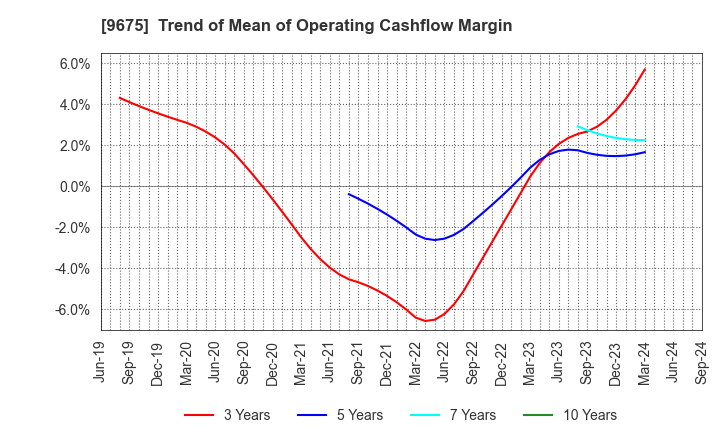 9675 Joban Kosan Co.,Ltd.: Trend of Mean of Operating Cashflow Margin