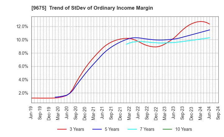 9675 Joban Kosan Co.,Ltd.: Trend of StDev of Ordinary Income Margin