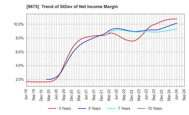 9675 Joban Kosan Co.,Ltd.: Trend of StDev of Net Income Margin