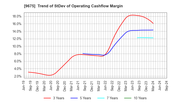 9675 Joban Kosan Co.,Ltd.: Trend of StDev of Operating Cashflow Margin