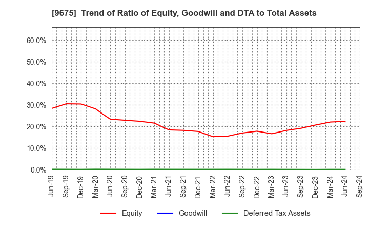 9675 Joban Kosan Co.,Ltd.: Trend of Ratio of Equity, Goodwill and DTA to Total Assets