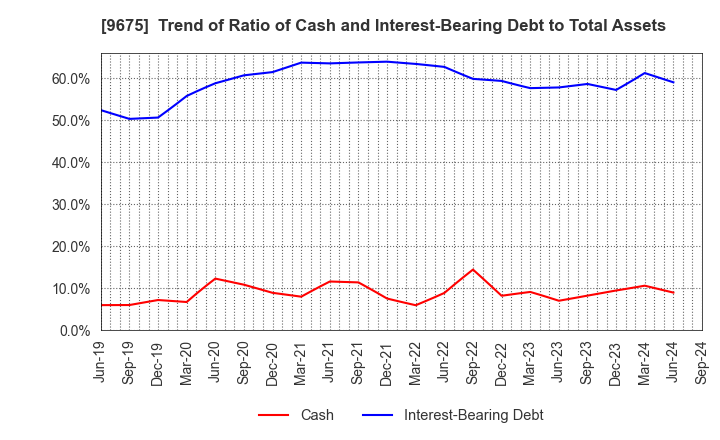 9675 Joban Kosan Co.,Ltd.: Trend of Ratio of Cash and Interest-Bearing Debt to Total Assets