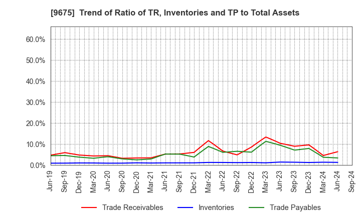 9675 Joban Kosan Co.,Ltd.: Trend of Ratio of TR, Inventories and TP to Total Assets