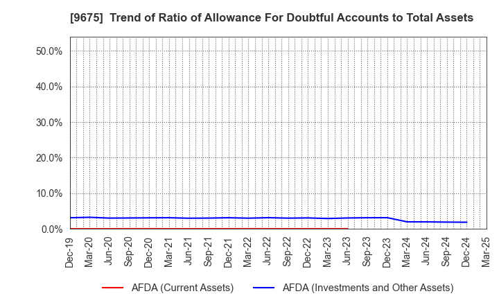9675 Joban Kosan Co.,Ltd.: Trend of Ratio of Allowance For Doubtful Accounts to Total Assets