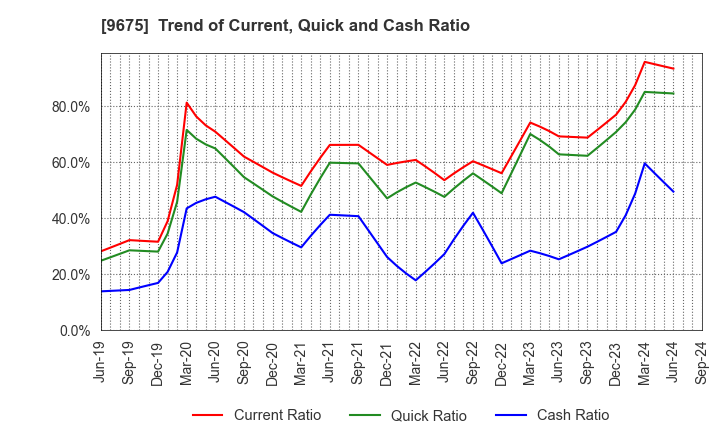 9675 Joban Kosan Co.,Ltd.: Trend of Current, Quick and Cash Ratio