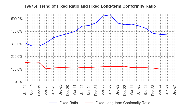 9675 Joban Kosan Co.,Ltd.: Trend of Fixed Ratio and Fixed Long-term Conformity Ratio