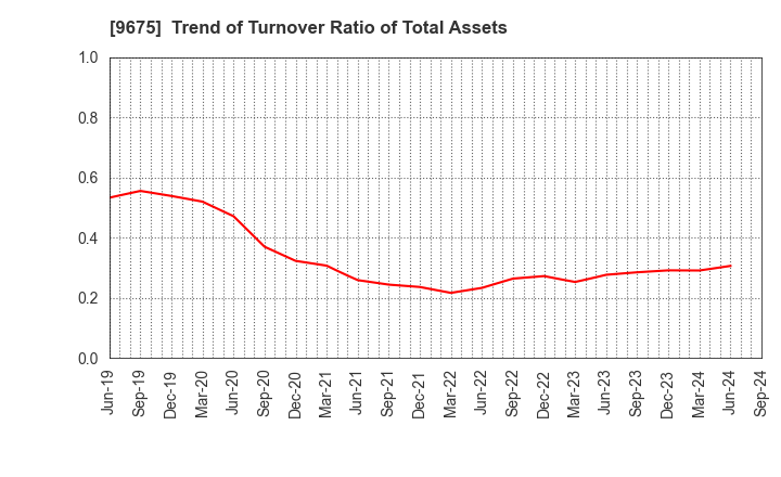 9675 Joban Kosan Co.,Ltd.: Trend of Turnover Ratio of Total Assets