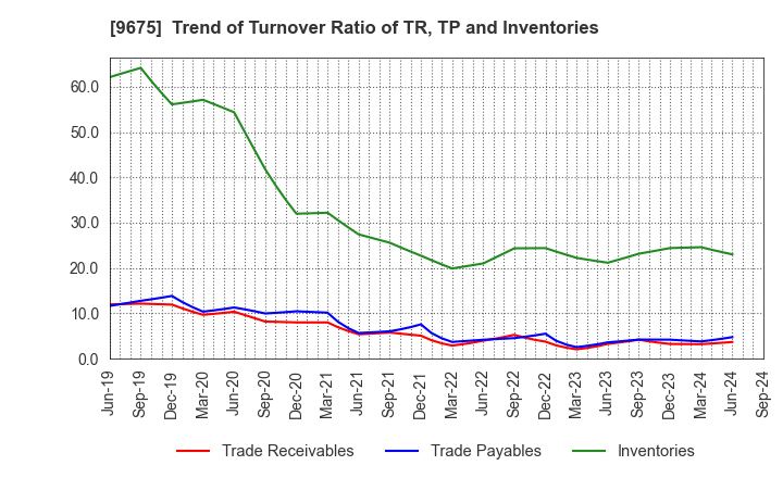 9675 Joban Kosan Co.,Ltd.: Trend of Turnover Ratio of TR, TP and Inventories