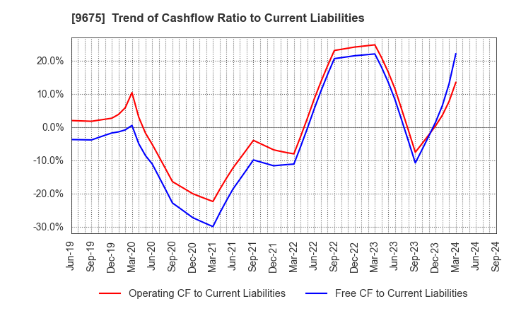 9675 Joban Kosan Co.,Ltd.: Trend of Cashflow Ratio to Current Liabilities