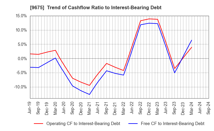 9675 Joban Kosan Co.,Ltd.: Trend of Cashflow Ratio to Interest-Bearing Debt