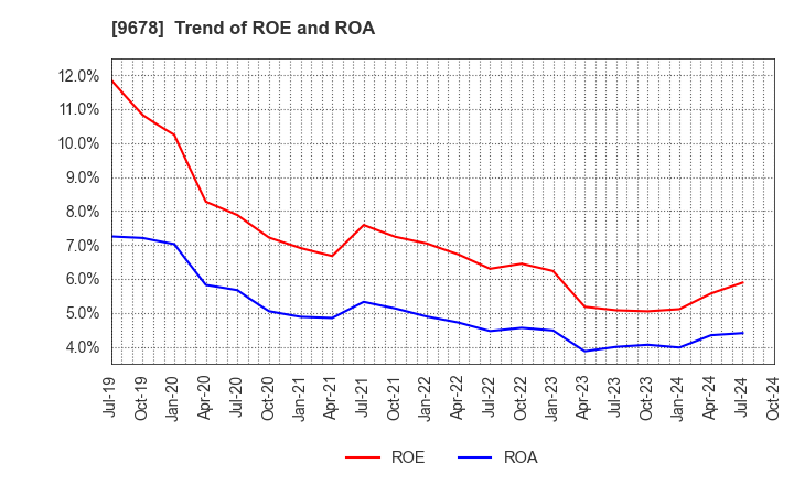 9678 KANAMOTO CO.,LTD.: Trend of ROE and ROA