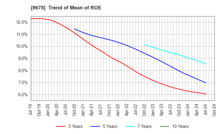 9678 KANAMOTO CO.,LTD.: Trend of Mean of ROE