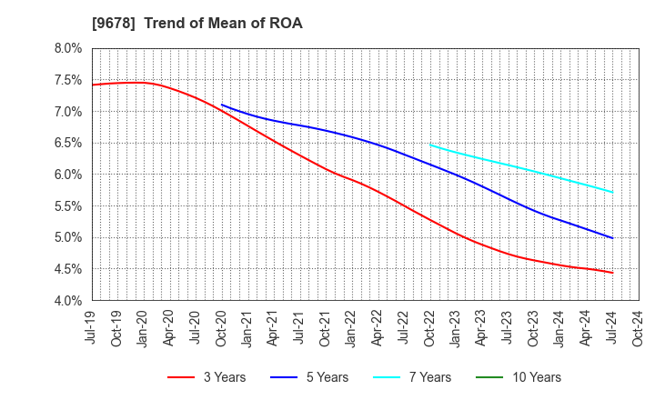 9678 KANAMOTO CO.,LTD.: Trend of Mean of ROA