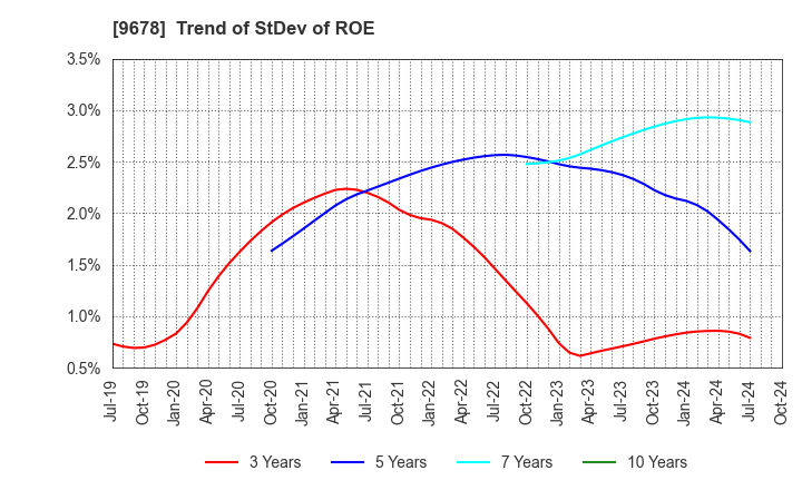 9678 KANAMOTO CO.,LTD.: Trend of StDev of ROE