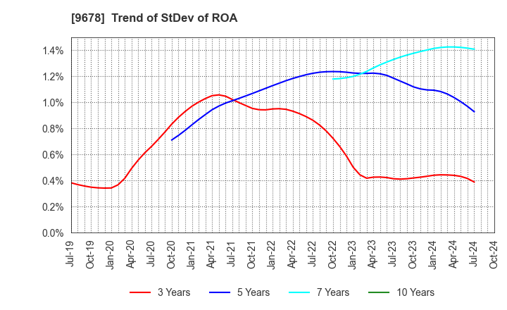 9678 KANAMOTO CO.,LTD.: Trend of StDev of ROA