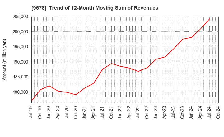 9678 KANAMOTO CO.,LTD.: Trend of 12-Month Moving Sum of Revenues