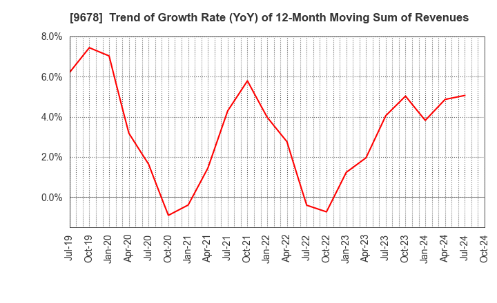 9678 KANAMOTO CO.,LTD.: Trend of Growth Rate (YoY) of 12-Month Moving Sum of Revenues