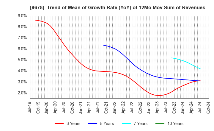 9678 KANAMOTO CO.,LTD.: Trend of Mean of Growth Rate (YoY) of 12Mo Mov Sum of Revenues