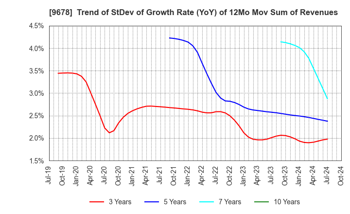 9678 KANAMOTO CO.,LTD.: Trend of StDev of Growth Rate (YoY) of 12Mo Mov Sum of Revenues