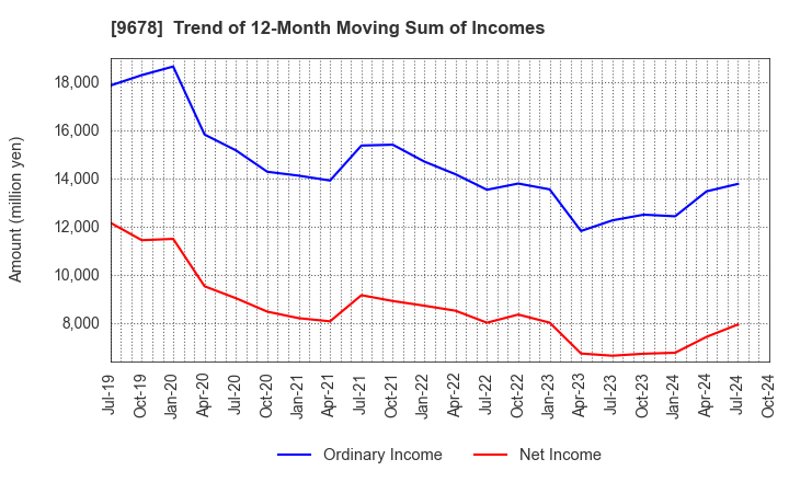 9678 KANAMOTO CO.,LTD.: Trend of 12-Month Moving Sum of Incomes