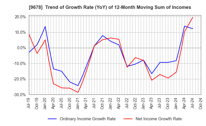 9678 KANAMOTO CO.,LTD.: Trend of Growth Rate (YoY) of 12-Month Moving Sum of Incomes