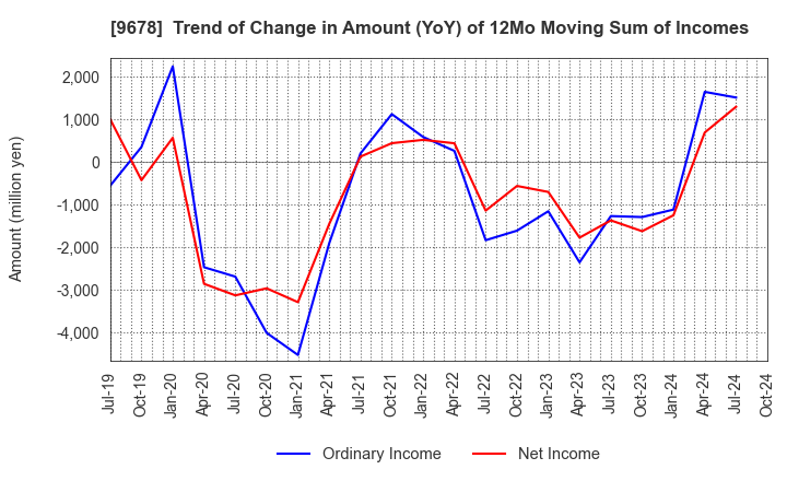 9678 KANAMOTO CO.,LTD.: Trend of Change in Amount (YoY) of 12Mo Moving Sum of Incomes