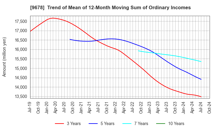 9678 KANAMOTO CO.,LTD.: Trend of Mean of 12-Month Moving Sum of Ordinary Incomes