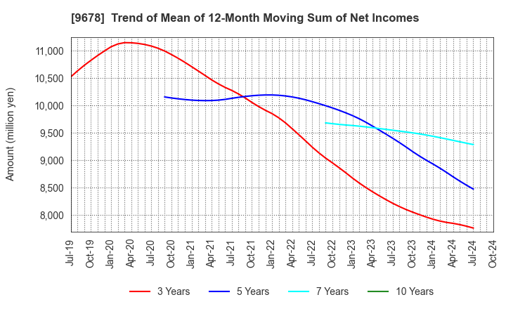 9678 KANAMOTO CO.,LTD.: Trend of Mean of 12-Month Moving Sum of Net Incomes