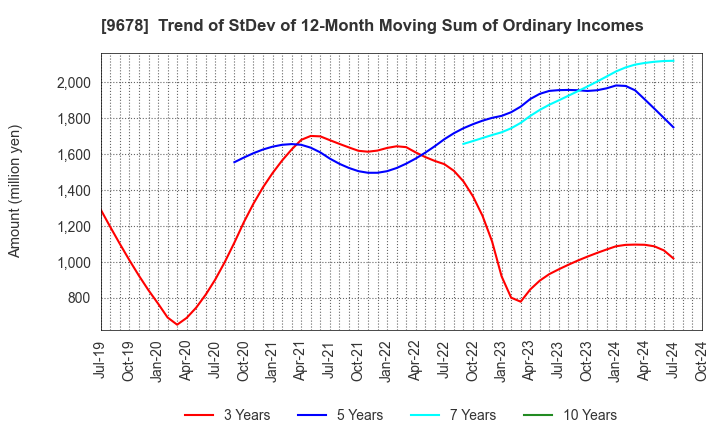 9678 KANAMOTO CO.,LTD.: Trend of StDev of 12-Month Moving Sum of Ordinary Incomes