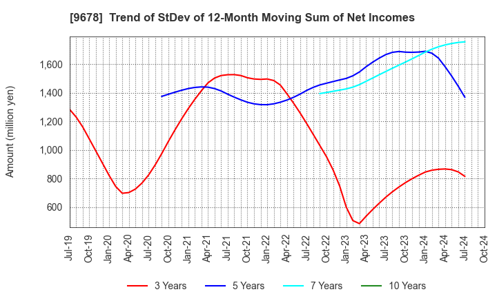 9678 KANAMOTO CO.,LTD.: Trend of StDev of 12-Month Moving Sum of Net Incomes