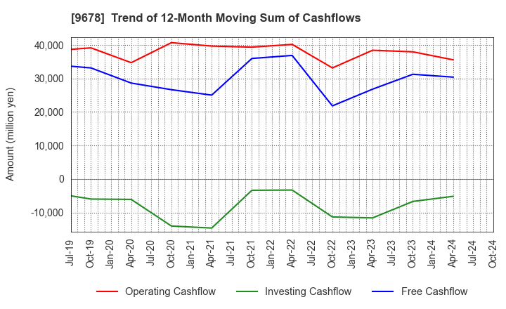 9678 KANAMOTO CO.,LTD.: Trend of 12-Month Moving Sum of Cashflows