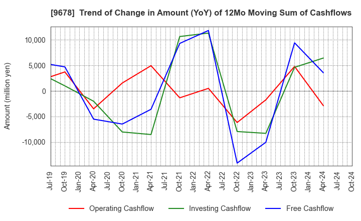 9678 KANAMOTO CO.,LTD.: Trend of Change in Amount (YoY) of 12Mo Moving Sum of Cashflows