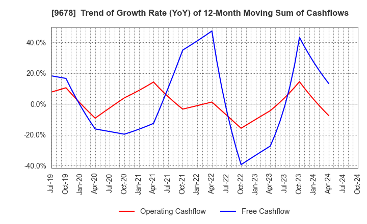 9678 KANAMOTO CO.,LTD.: Trend of Growth Rate (YoY) of 12-Month Moving Sum of Cashflows