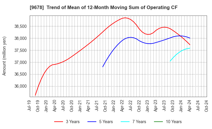 9678 KANAMOTO CO.,LTD.: Trend of Mean of 12-Month Moving Sum of Operating CF