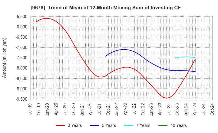 9678 KANAMOTO CO.,LTD.: Trend of Mean of 12-Month Moving Sum of Investing CF