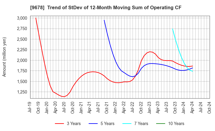 9678 KANAMOTO CO.,LTD.: Trend of StDev of 12-Month Moving Sum of Operating CF