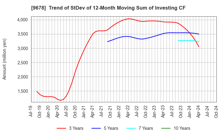 9678 KANAMOTO CO.,LTD.: Trend of StDev of 12-Month Moving Sum of Investing CF