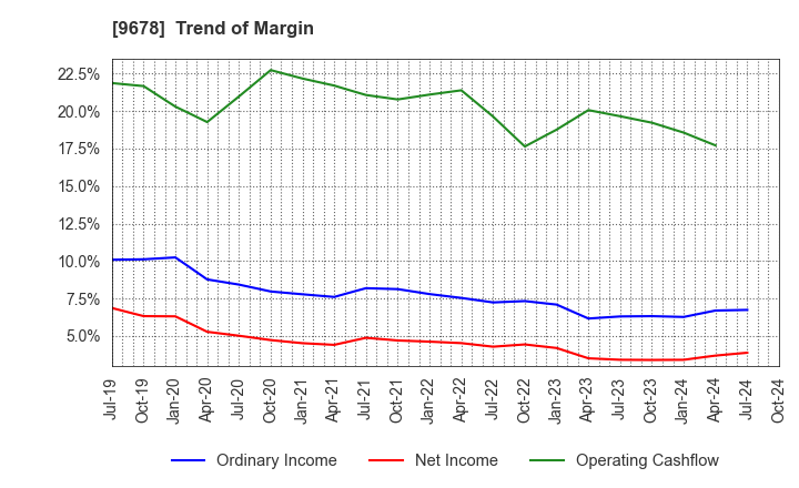 9678 KANAMOTO CO.,LTD.: Trend of Margin