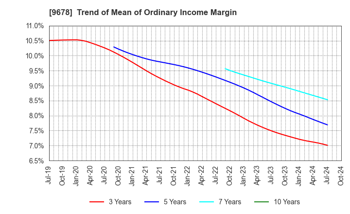 9678 KANAMOTO CO.,LTD.: Trend of Mean of Ordinary Income Margin